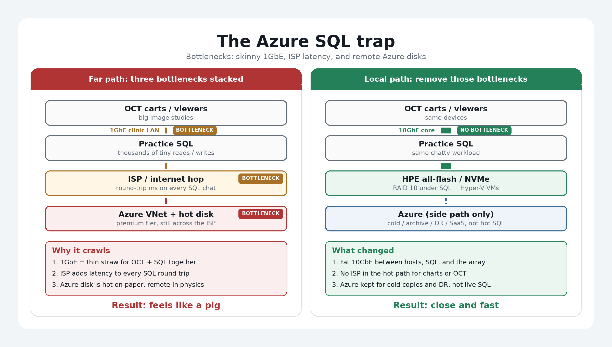 Diagram calling out three bottlenecks: skinny 1GbE, ISP latency, and remote Azure disk, versus local 10Gb and HPE flash