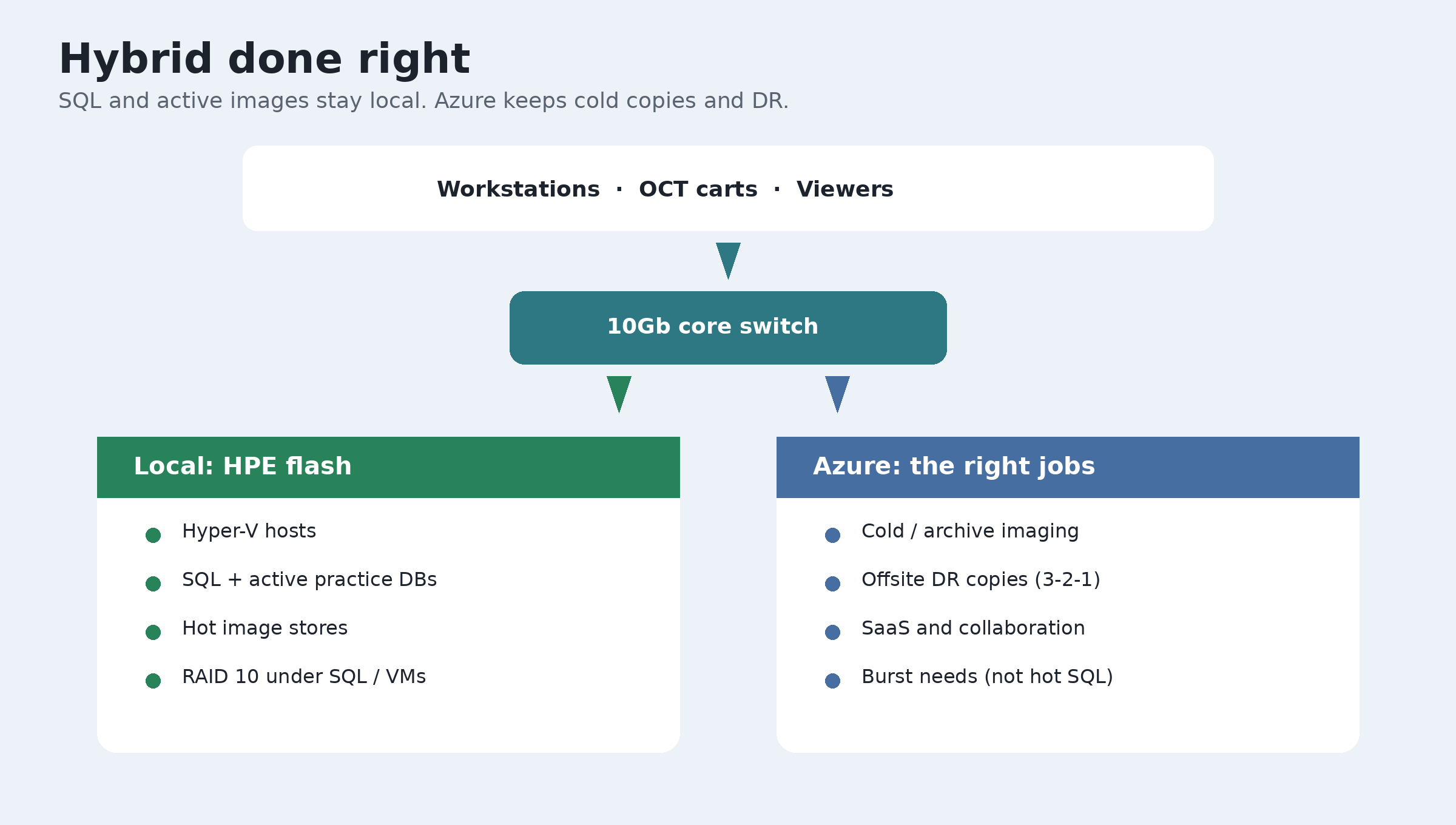 Architecture: workstations over 10Gb to local HPE flash for SQL, Azure for cold archive and DR