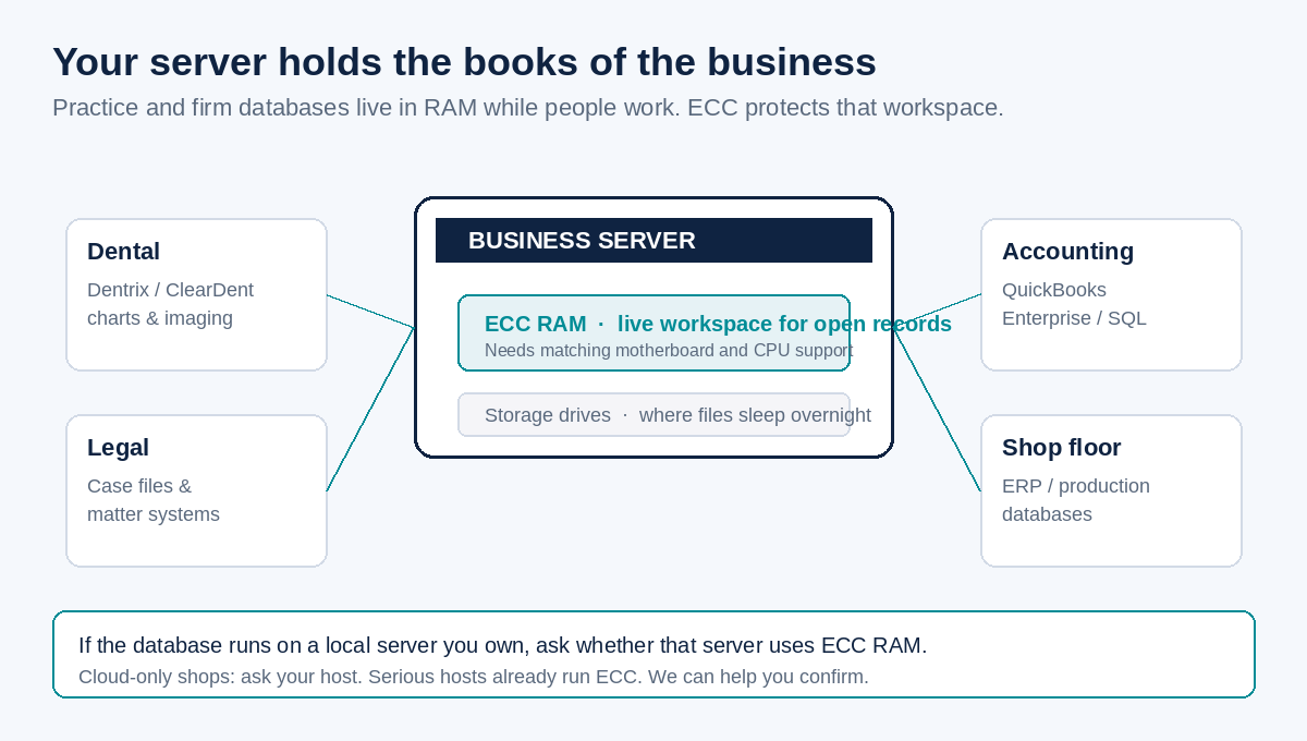 Diagram of a business server with ECC RAM as the live workspace for dental, legal, accounting, and shop-floor databases