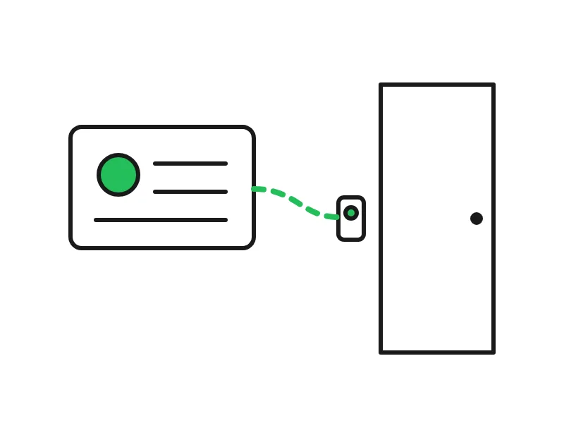 Line drawing of a work ID card linked by a green dashed line to a door reader