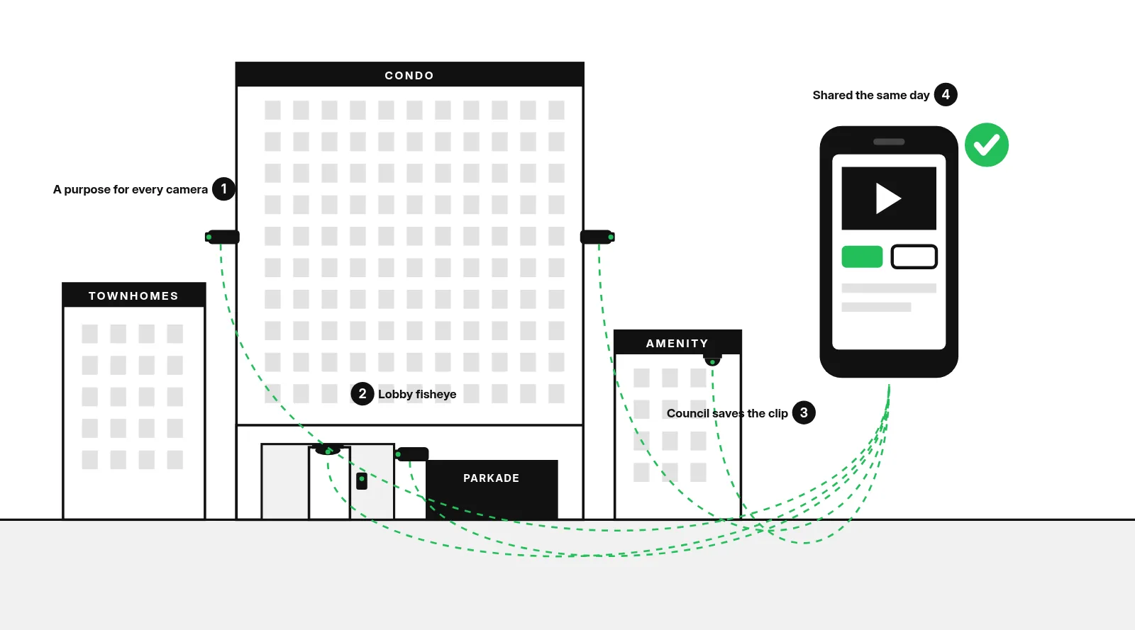 Line drawing of a condo tower with a lobby and parkade entrance, townhomes and an amenity building. Dashed green lines run from the cameras to a large phone showing a saved clip with a green check.