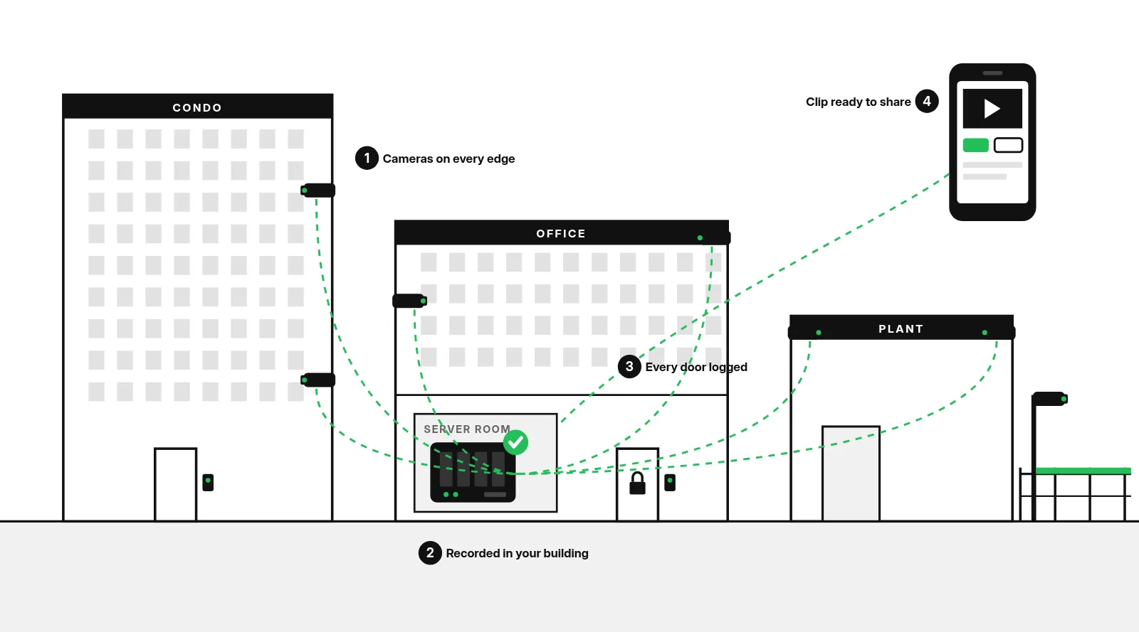 Line drawing of a condo tower, an office and a plant. Dashed green lines run from cameras on each building to a recorder in the office server room, and a phone shows a saved clip.