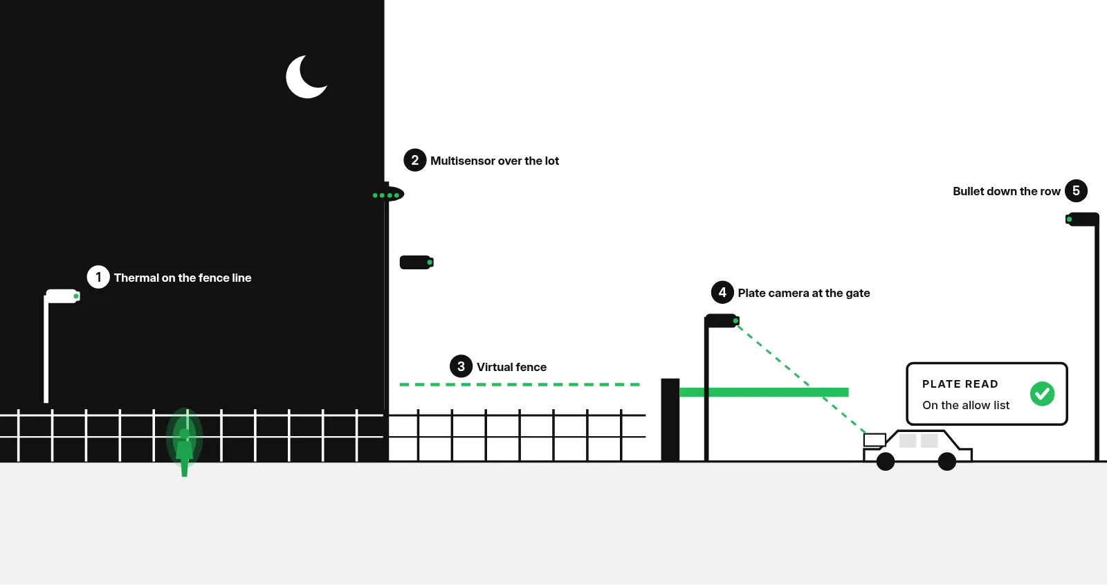 Line drawing of a fence line at night with a thermal camera picking up a heat shape, a multisensor over the lot, a dashed virtual fence, and a gate where a plate camera reads an arriving car and shows On the allow list.