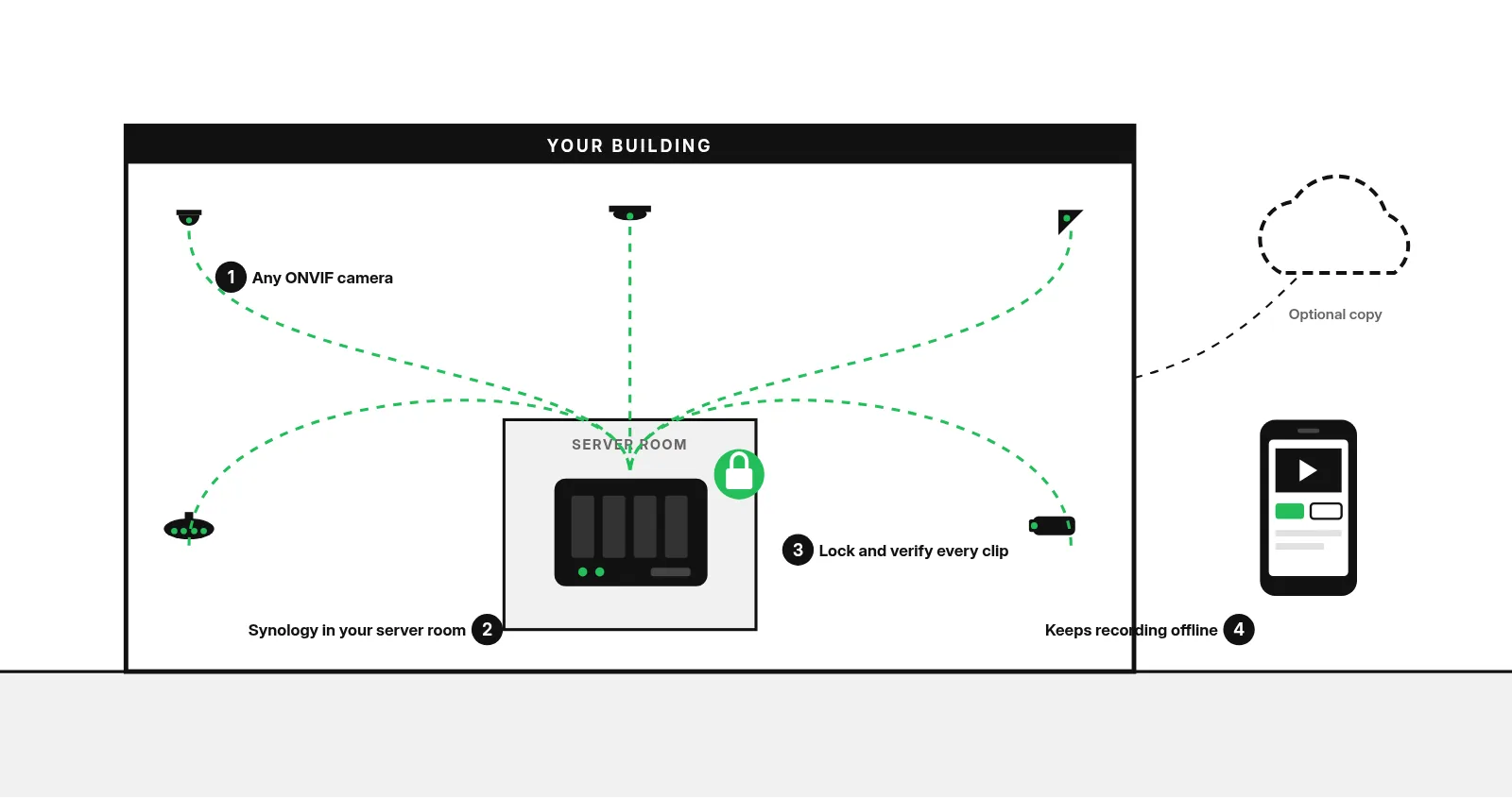A building outline with five cameras of different types linked by dashed green lines to a Synology recorder with a lock badge in the server room. Outside, a dashed cloud marks an optional copy and a phone shows live view.