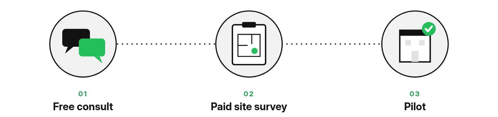 Three steps joined by a dotted line: 01 Free consult, 02 Paid site survey, 03 Pilot.