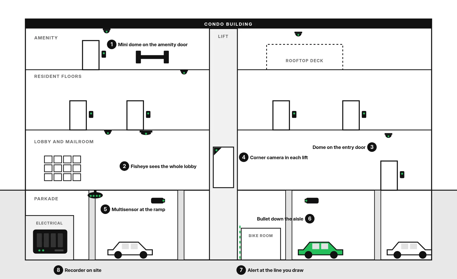 Cross section of a condo building. Numbered spots show a mini dome on the amenity door, a fisheye in the lobby, a dome on the entry door, a corner camera in the lift, and a multisensor, a bullet and a drawn alert line in the parkade, with the recorder in the electrical room.