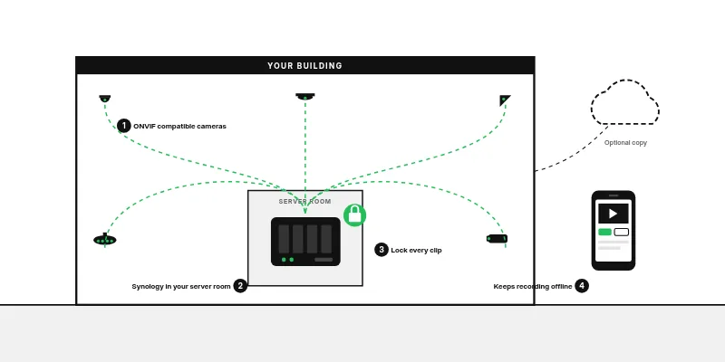 Cameras linked to a Synology recorder in a server room inside your building